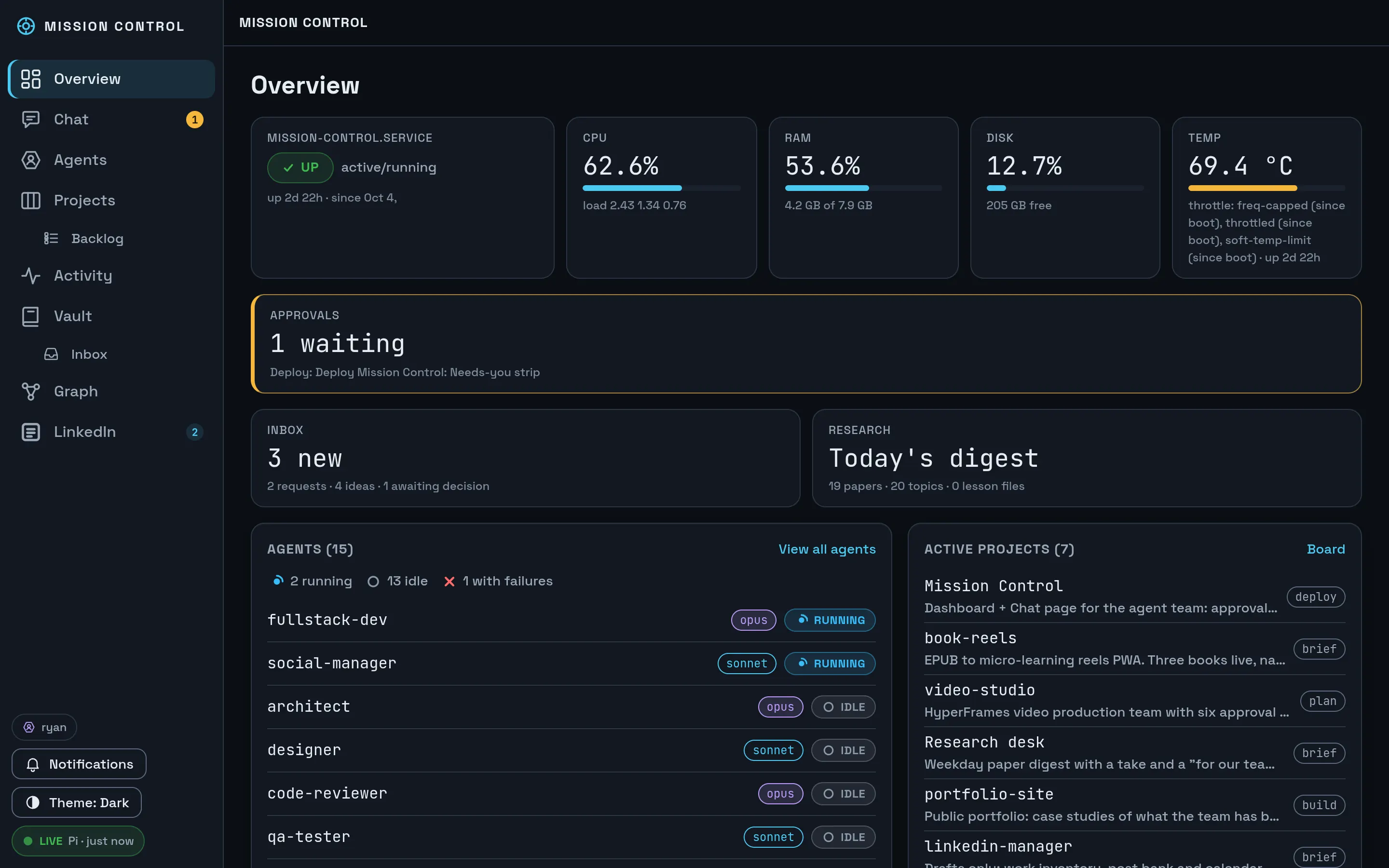 Mission Control overview on a desktop: an approvals strip reading 1 waiting, the inbox, today's research digest, the agents list and the active projects