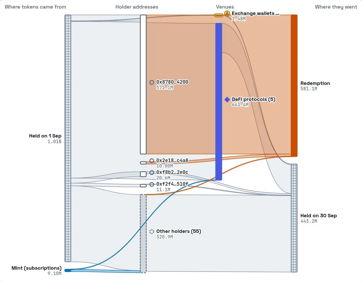 Monthly flow (Sankey) chart for BlackRock's BUIDL in September 2026: tokens held at the start of the month and new subscriptions flow through holder addresses and DeFi protocols to redemptions or to balances held at month end